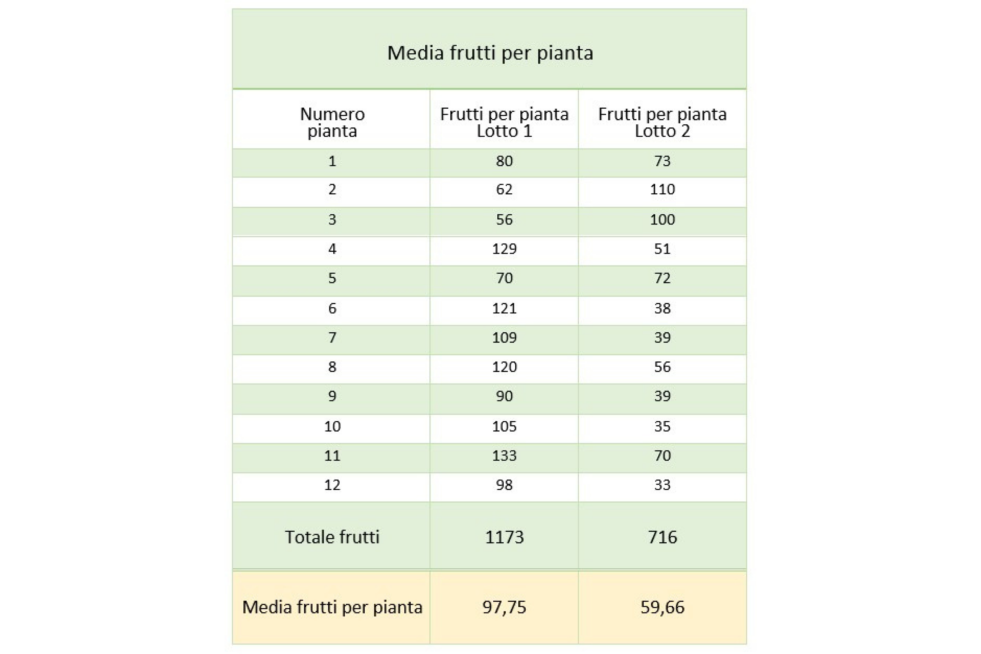 Risultati-con-BioAksxter-media-frutti-per-pianta-confronto.png