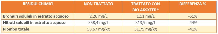 abbattimento-dei-residui-chimici.jpeg