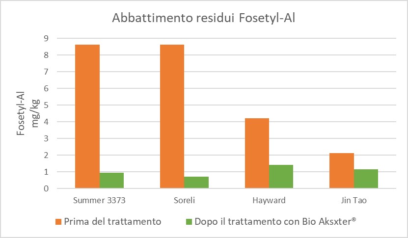 abbattimento_residui_fosfiti__fosfetil_alluminio_-_con_BioAksxter.jpg