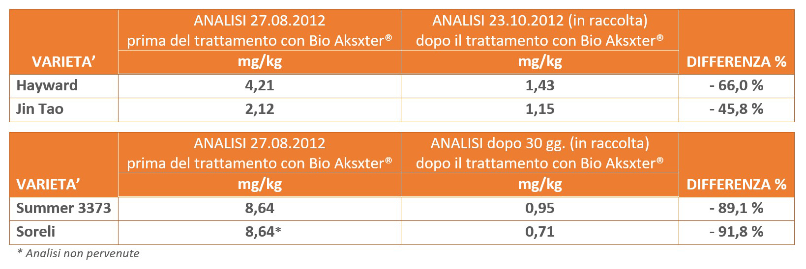 Analisi-residui_fosfiti-fosfetil-alluminio-prima-e-dopo-il-trattamento-con-BioAksxter.jpg