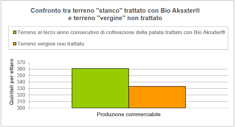 Confronto-tra-terreni-trattati-e-non-trattati-con-BioAksxter.png