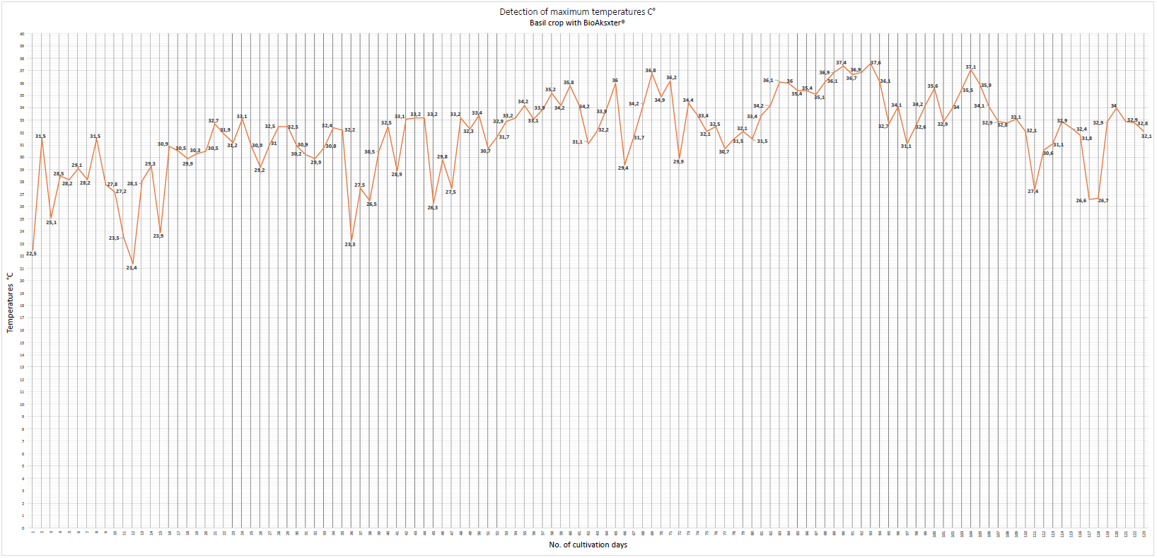 Detection-of-maximum-temperatures-basil-crop-with-BioAksxter.png