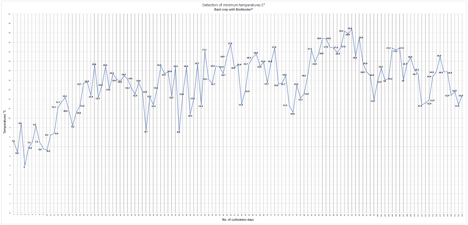 Detection-of-minimum-temperatures-basil-crop-with-BioAksxter.png