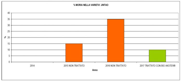 Diminuzione-della-moria-dei-kiwi-var.-Jintao-dopo-il-trattamento-con-Bio-Aksxter-696x313.jpg