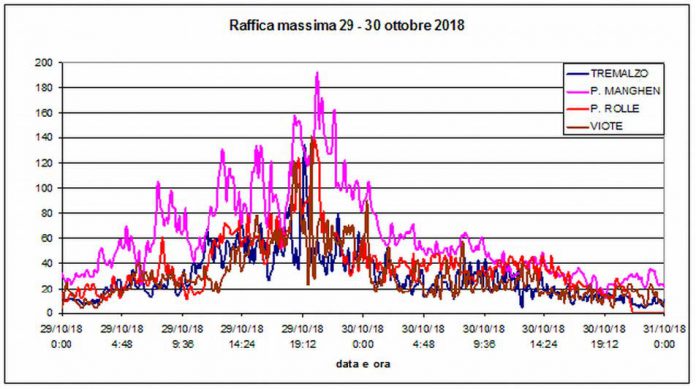 grafico_raffiche_di_vento_tempesta_vaia_in_trentino-696x389.jpg