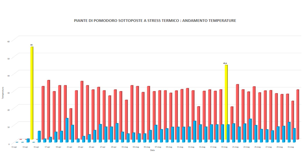 grafico-stress-termico-pomodoro.png