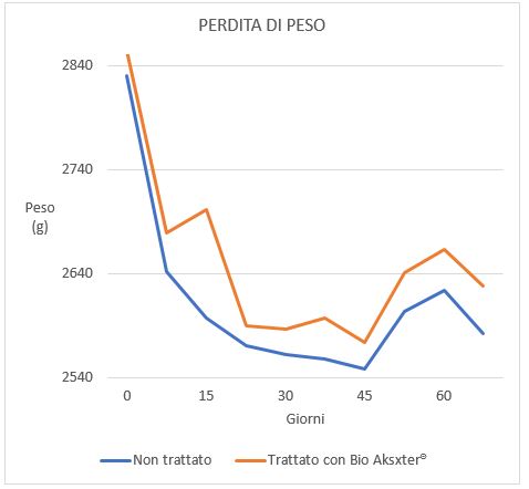 Perdita-di-peso-in-terreno-trattato-con-Bio-Aksxter-e-non-trattato..jpg