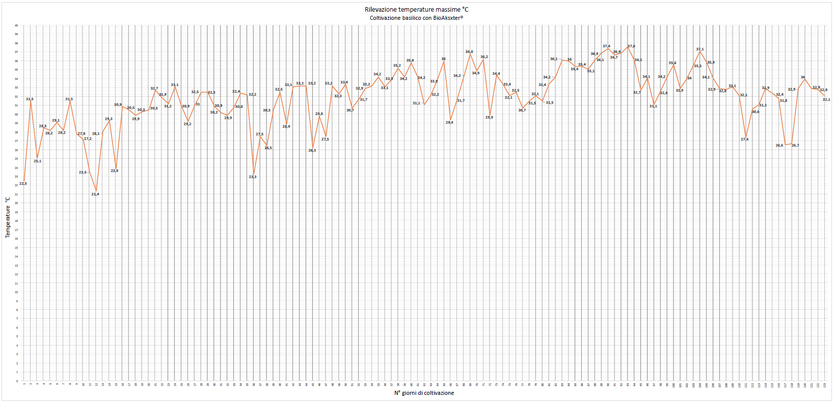 Rilevazione-temperature-massime-coltivazione-basilico.png