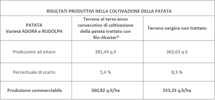 Risultati-produttivi-nella-coltivazione-della-patata-confronto-con-BioAksxter.png