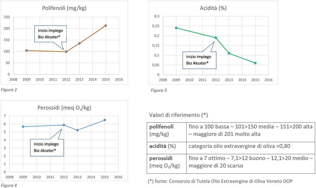 Straordinari-risultati-con-BioAksxter-in-olivicoltura-BioAksxter-opinioni.jpg